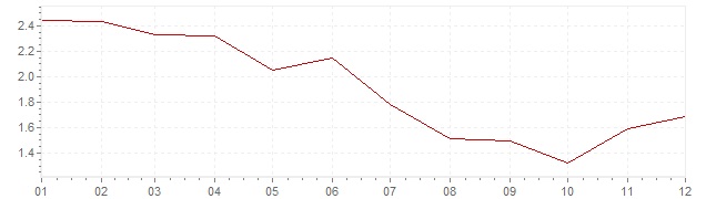 Grafiek - inflatie Nederland 1995 (CPI)