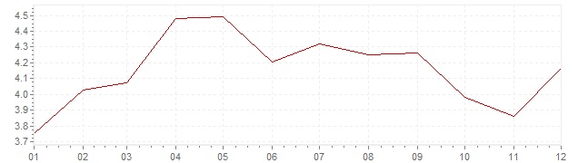 Gráfico - inflación de Países Bajos en 2001 (IPC)