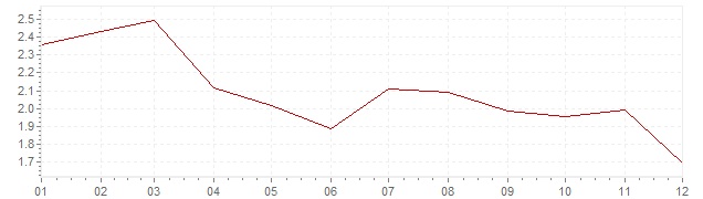 Chart - inflation The Netherlands 2003 (CPI)