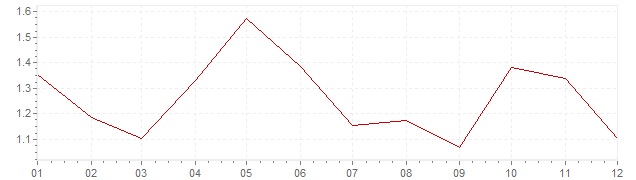 Grafico - inflazione Olanda 2004 (CPI)