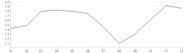 Chart - inflation The Netherlands 2007 (CPI)