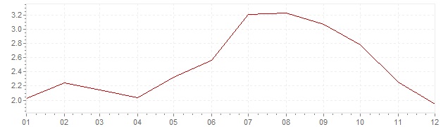 Grafiek - inflatie Nederland 2008 (CPI)