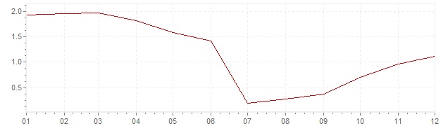 Grafiek - inflatie Nederland 2009 (CPI)