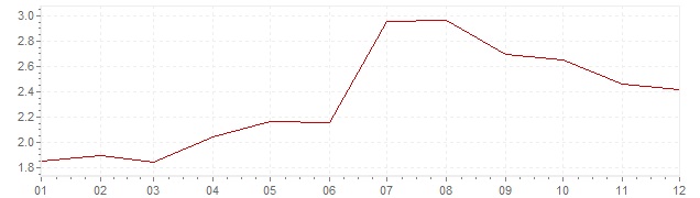 Grafiek - inflatie Nederland 2011 (CPI)