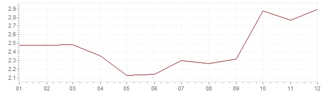 Grafiek - inflatie Nederland 2012 (CPI)