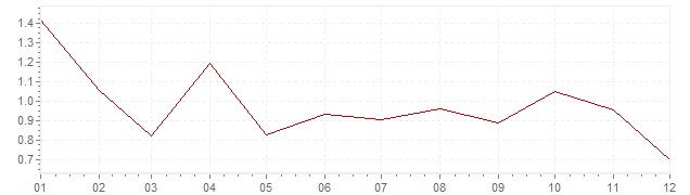 Grafico - inflazione Olanda 2014 (CPI)