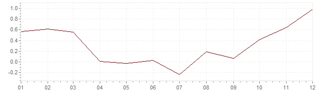 Grafico - inflazione Olanda 2016 (CPI)
