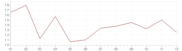 Grafiek - inflatie Nederland 2017 (CPI)