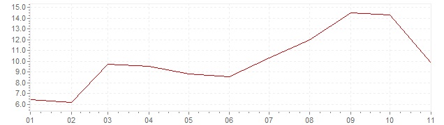 Grafico - inflazione Olanda 2022 (CPI)