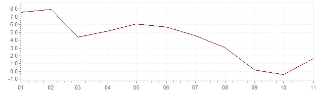 Grafico - inflazione Olanda 2023 (CPI)