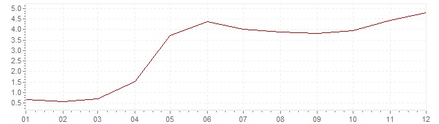Gráfico - inflación armonizada de Estonia en 2004 (IPCA)