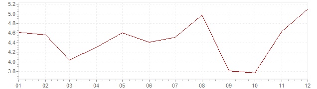 Gráfico - inflación armonizada de Estonia en 2006 (IPCA)