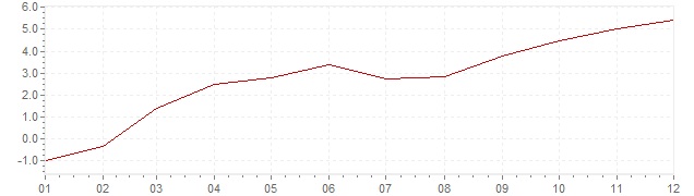 Graphik - harmonisierte Inflation Estland 2010 (HVPI)