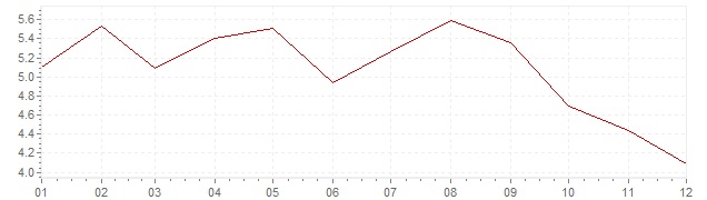 Graphik - harmonisierte Inflation Estland 2011 (HVPI)