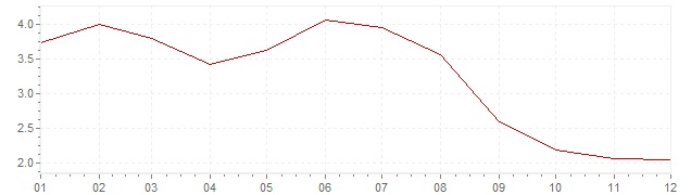 Gráfico - inflación armonizada de Estonia en 2013 (IPCA)
