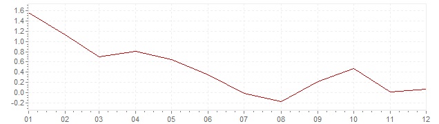 Graphik - Inflation harmonisé Estonie 2014 (IPCH)