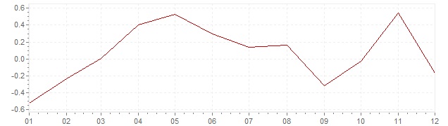 Gráfico - inflación armonizada de Estonia en 2015 (IPCA)