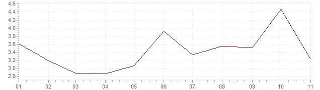 Gráfico - inflación armonizada de Estonia en 2018 (IPCA)