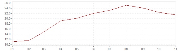 Gráfico - inflación armonizada de Estonia en 2022 (IPCA)