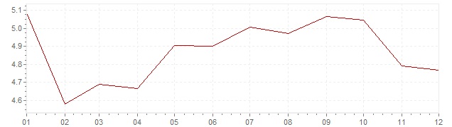 Chart - harmonised inflation Spain 1993 (HICP)