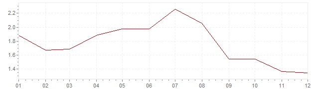 Chart - harmonised inflation Spain 1998 (HICP)