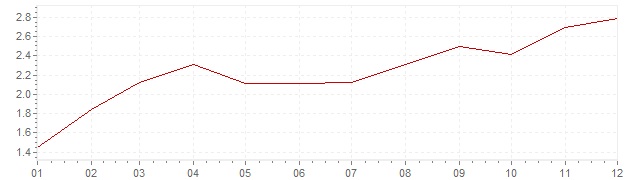 Grafiek - geharmoniseerde inflatie Spanje 1999 (HICP)