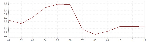 Graphik - harmonisierte Inflation Spanien 2001 (HVPI)