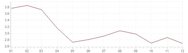 Gráfico – inflação harmonizada na Espanha em 2003 (IHPC)