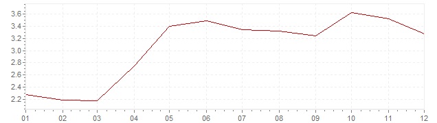 Graphik - harmonisierte Inflation Spanien 2004 (HVPI)