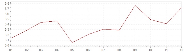 Graphik - Inflation harmonisé Espagne 2005 (IPCH)