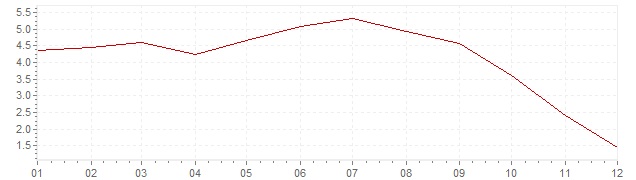 Graphik - Inflation harmonisé Espagne 2008 (IPCH)