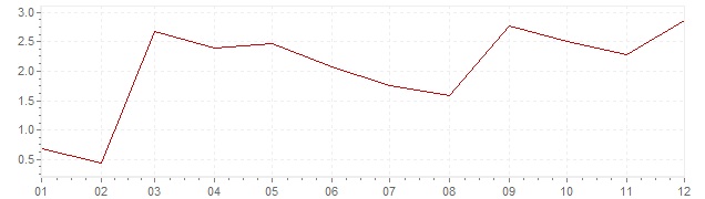 Graphik - harmonisierte Inflation Spanien 2010 (HVPI)