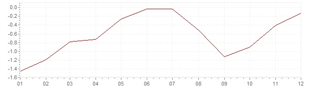 Graphik - Inflation harmonisé Espagne 2015 (IPCH)