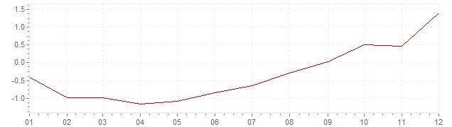 Graphik - Inflation harmonisé Espagne 2016 (IPCH)