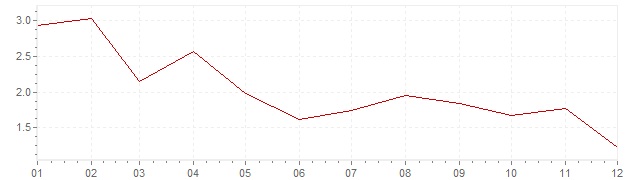 Graphik - Inflation harmonisé Espagne 2017 (IPCH)