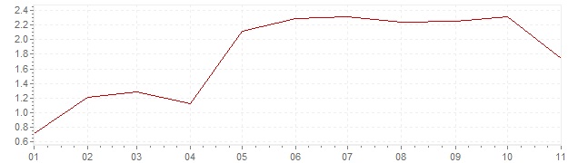 Gráfico - inflación armonizada de España en 2018 (IPCA)