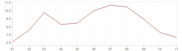 Graphik - harmonisierte Inflation Spanien 2022 (HVPI)