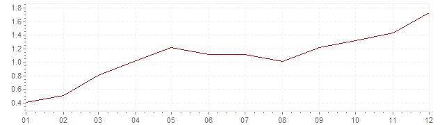 Chart - harmonised inflation Finland 1996 (HICP)