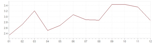Graphik - harmonisierte Inflation Finnland 2000 (HVPI)