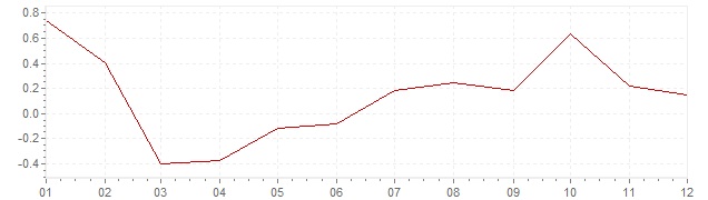 Graphik - harmonisierte Inflation Finnland 2004 (HVPI)