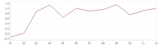 Graphik - harmonisierte Inflation Finnland 2005 (HVPI)
