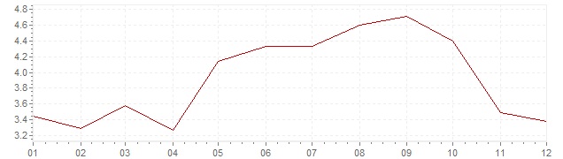 Graphik - harmonisierte Inflation Finnland 2008 (HVPI)