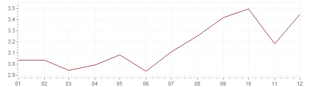 Graphik - harmonisierte Inflation Finnland 2012 (HVPI)