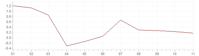 Graphik - Inflation harmonisé Finlande 2020 (IPCH)