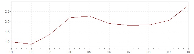 Graphik - harmonisierte Inflation Finnland 2021 (HVPI)