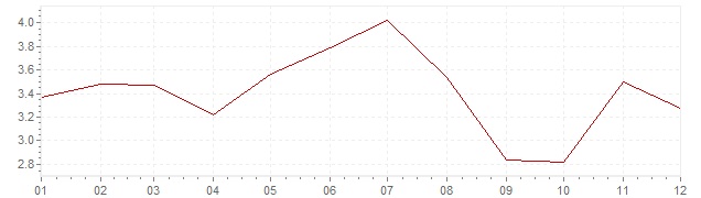 Graphik - Inflation harmonisé France 1991 (IPCH)