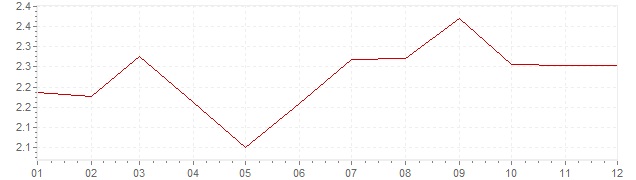Chart - harmonised inflation France 1993 (HICP)