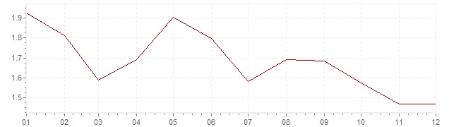 Chart - harmonised inflation France 1994 (HICP)