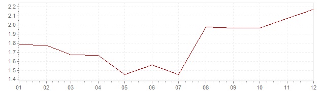 Chart - harmonised inflation France 1995 (HICP)