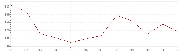 Chart - harmonised inflation France 1997 (HICP)